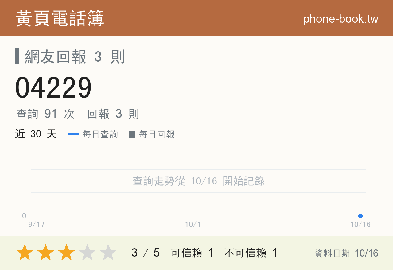 04229 評分卡：查詢 91 次、網友回報 3 則