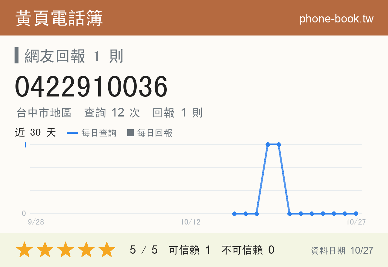 0422910036 評分卡：查詢 12 次、網友回報 1 則
