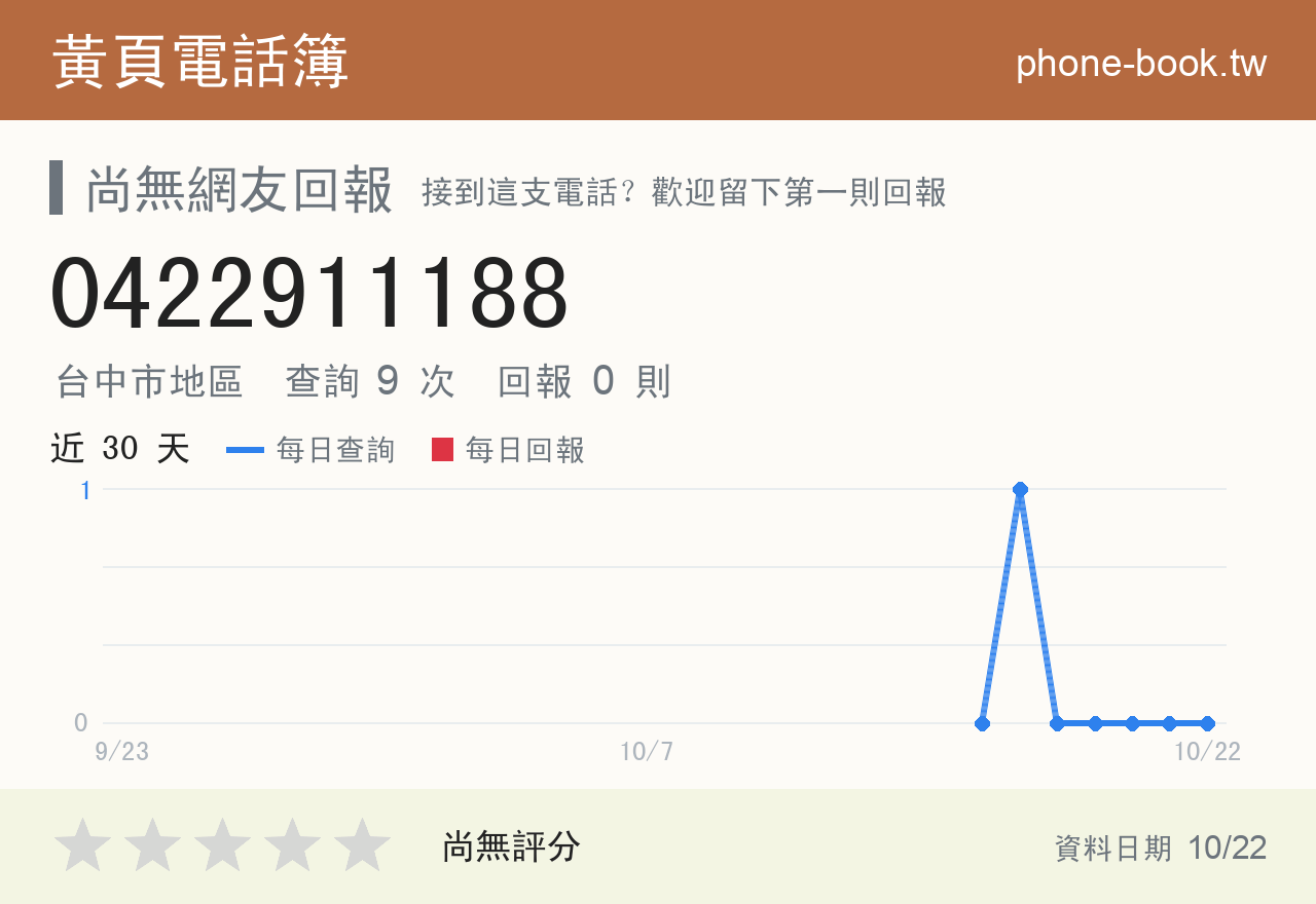 0422911188 評分卡：查詢 9 次、網友回報 0 則