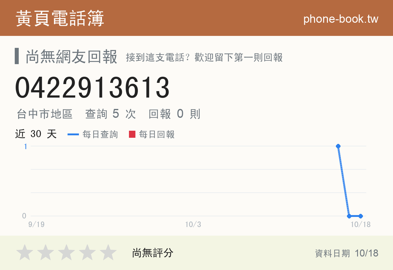 0422913613 評分卡：查詢 5 次、網友回報 0 則