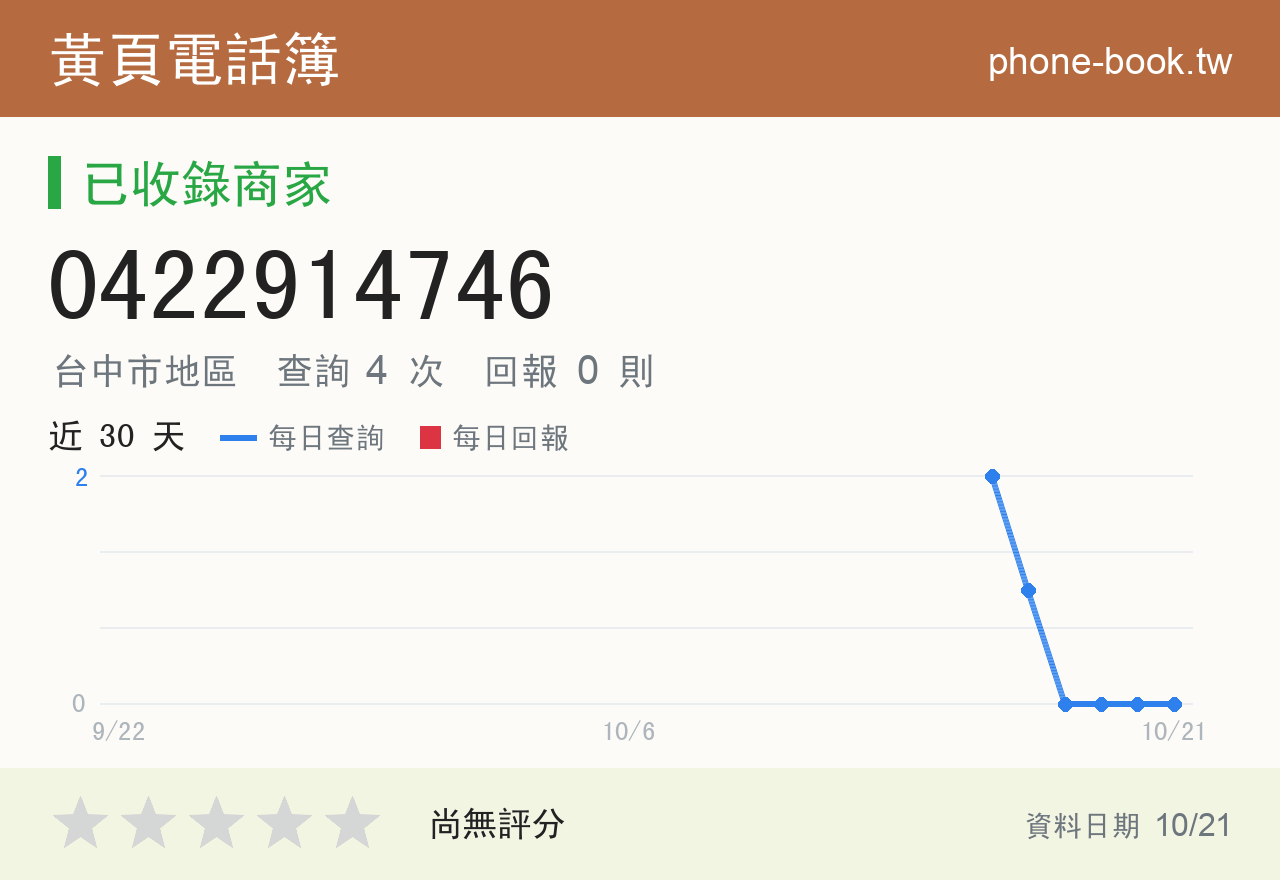 0422914746 評分卡：查詢 4 次、網友回報 0 則