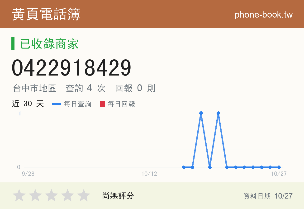0422918429 評分卡：查詢 4 次、網友回報 0 則