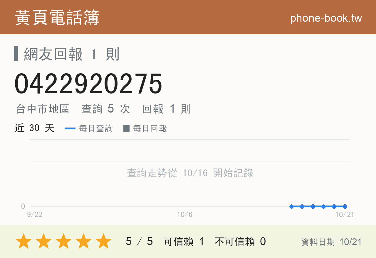 0422920275 評分卡：查詢 5 次、網友回報 1 則