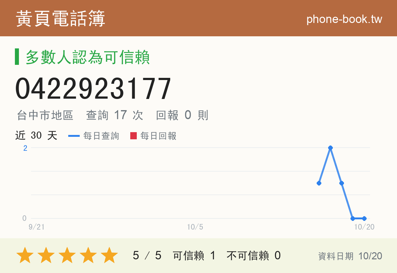 0422923177 評分卡：查詢 17 次、網友回報 0 則