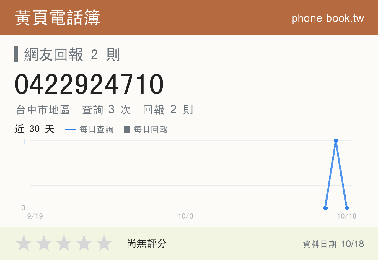 0422924710 評分卡：查詢 3 次、網友回報 2 則