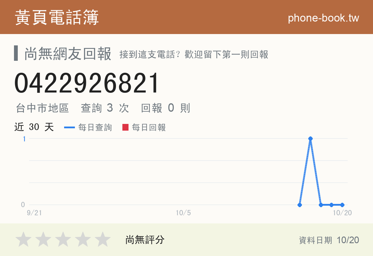 0422926821 評分卡：查詢 3 次、網友回報 0 則