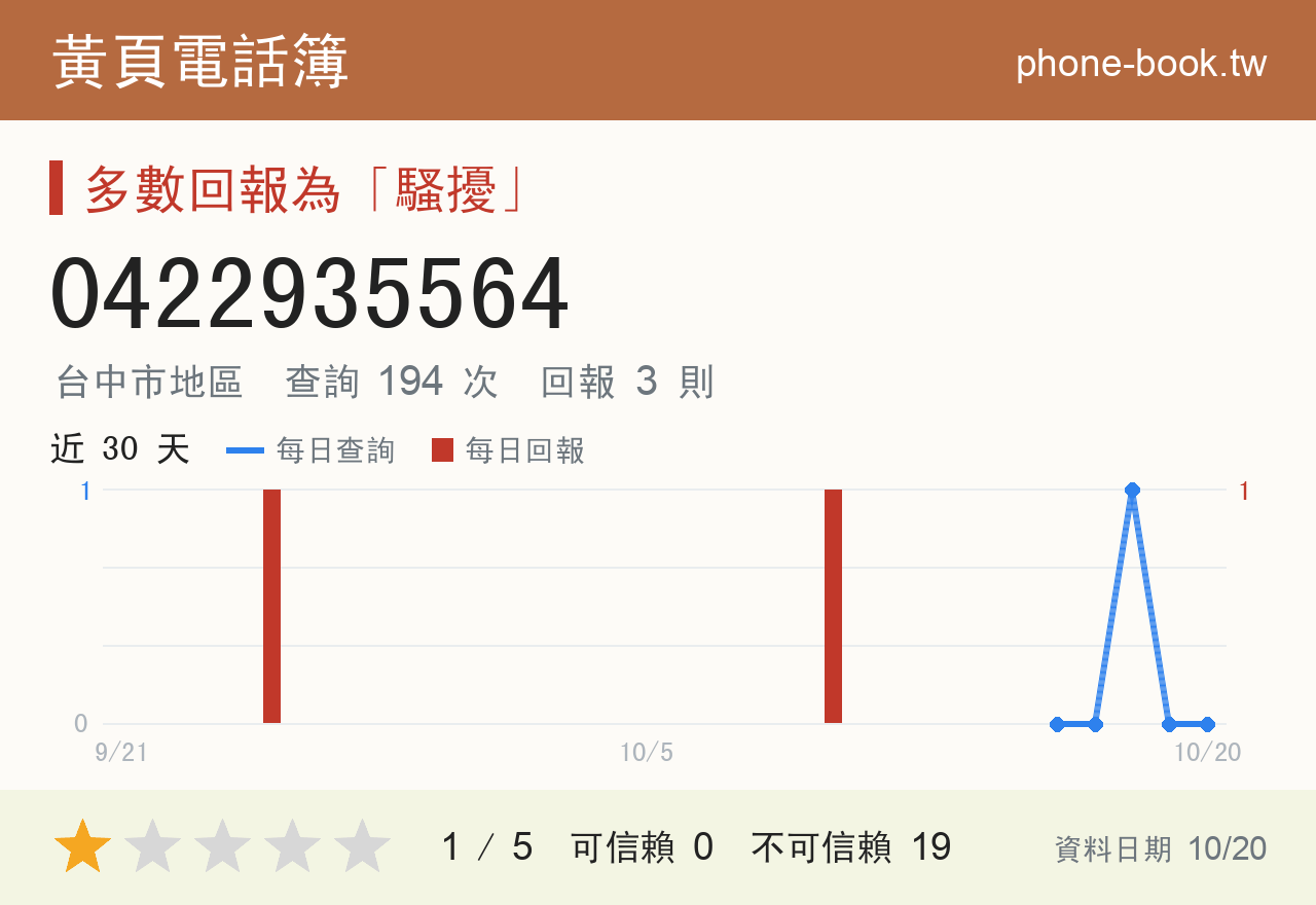 0422935564 評分卡：查詢 194 次、網友回報 3 則