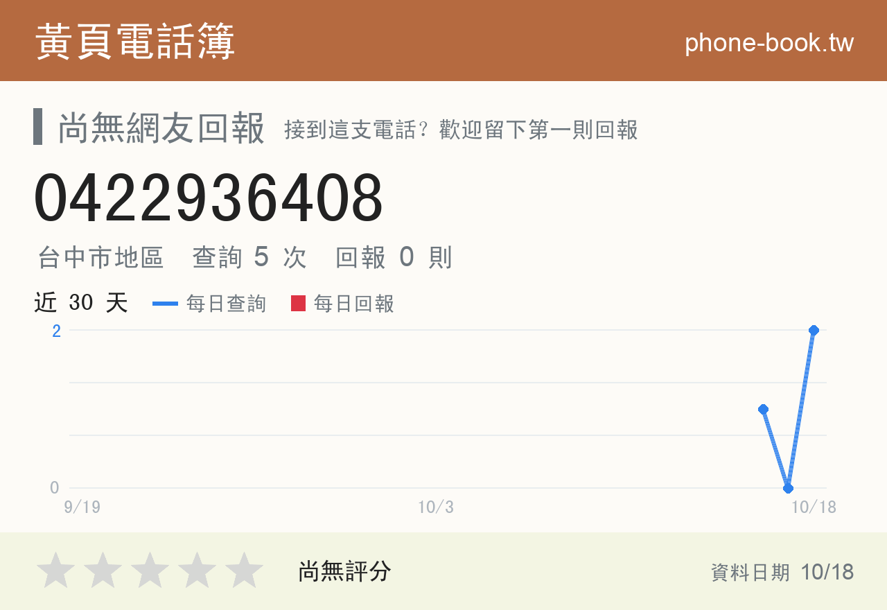 0422936408 評分卡：查詢 5 次、網友回報 0 則