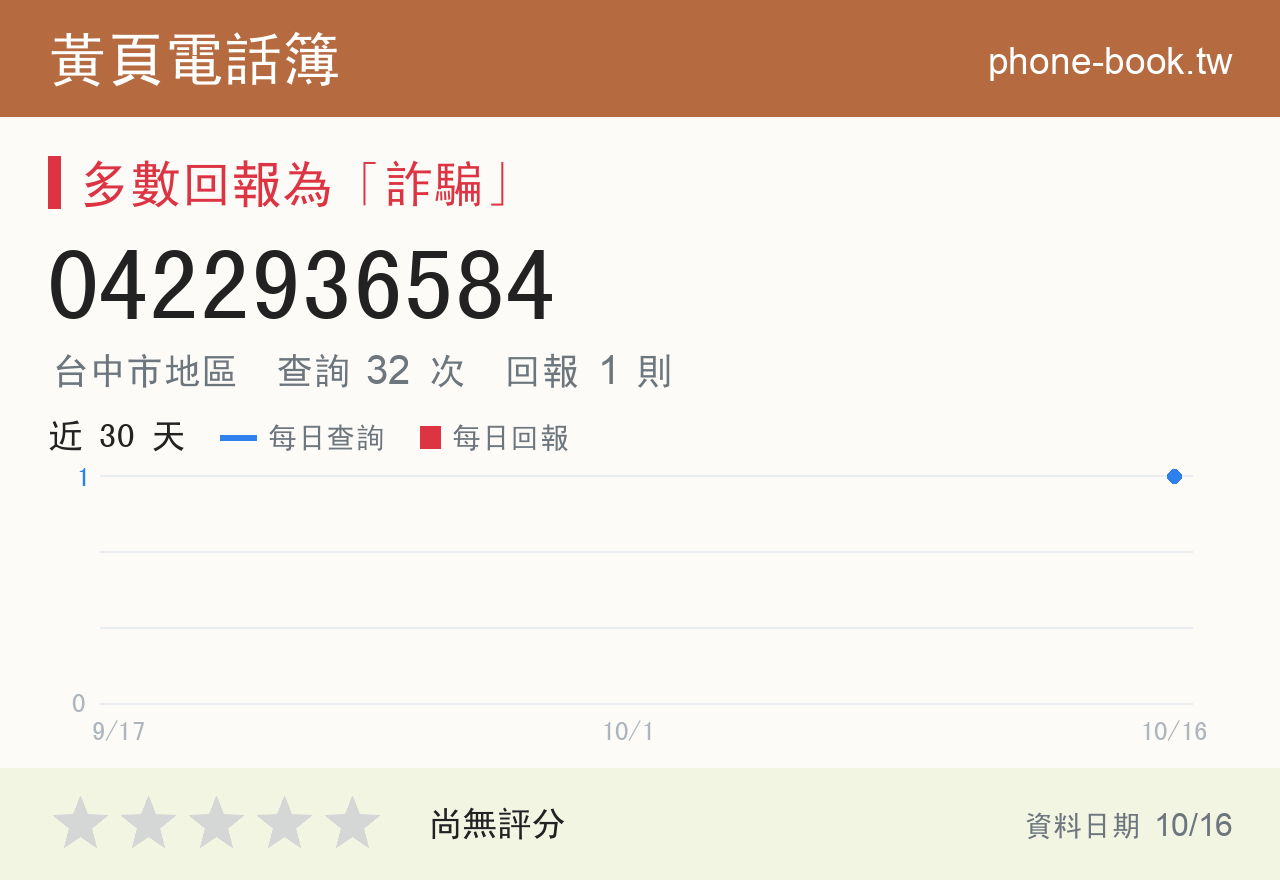 0422936584 評分卡：查詢 32 次、網友回報 1 則
