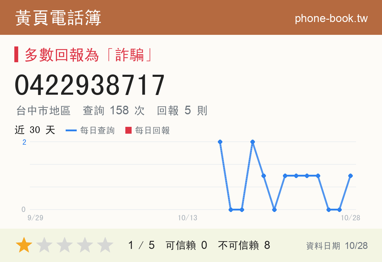 0422938717 評分卡：查詢 158 次、網友回報 5 則