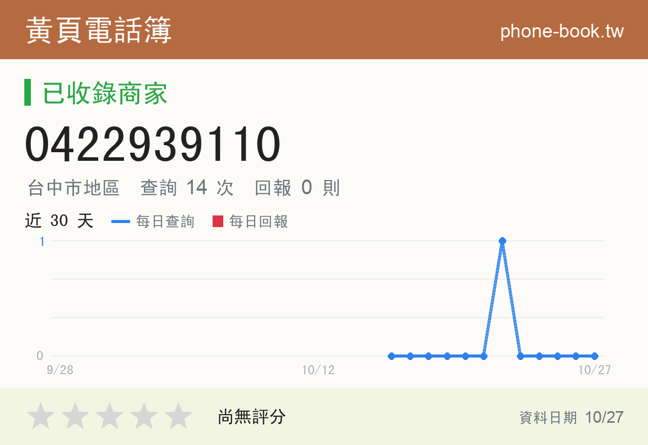 0422939110 評分卡：查詢 14 次、網友回報 0 則