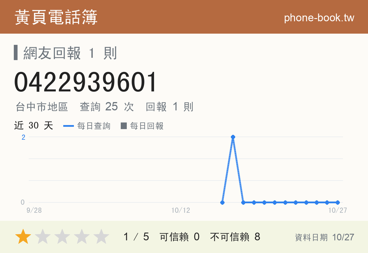 0422939601 評分卡：查詢 25 次、網友回報 1 則