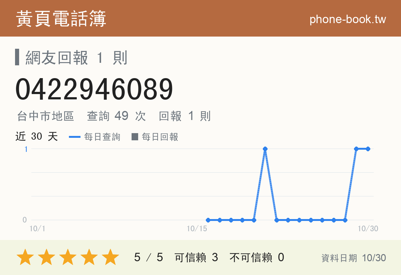 0422946089 評分卡：查詢 49 次、網友回報 1 則