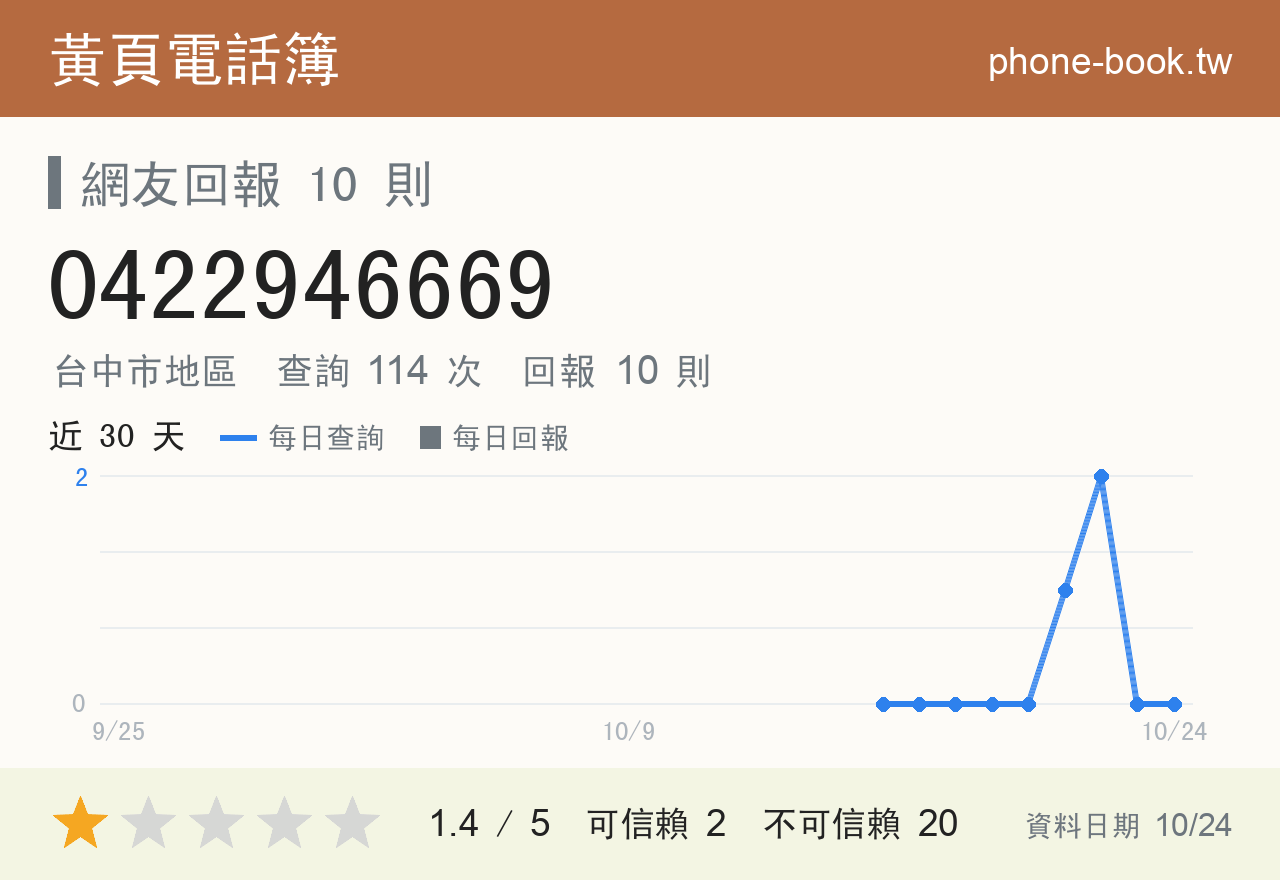 0422946669 評分卡：查詢 114 次、網友回報 10 則
