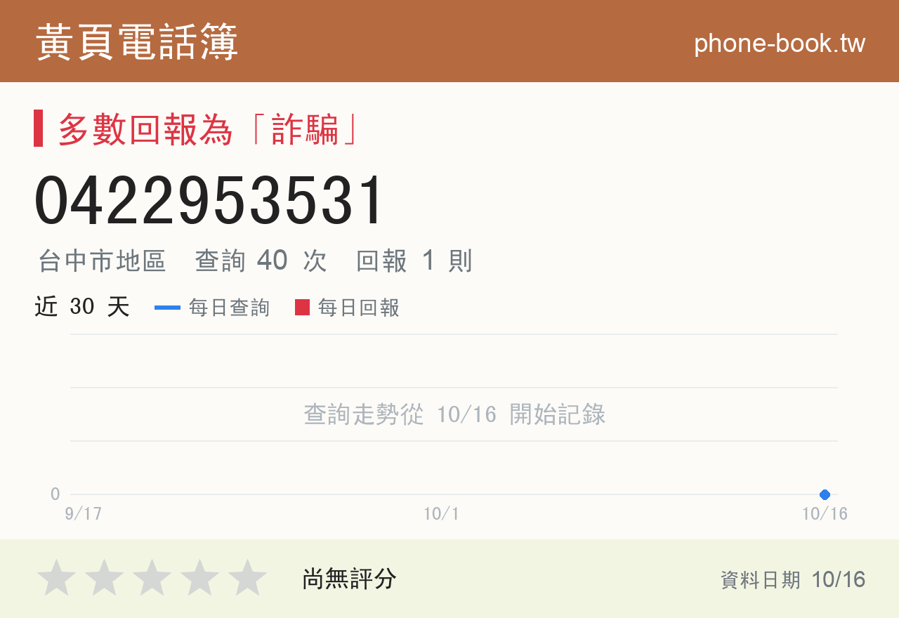 0422953531 評分卡：查詢 40 次、網友回報 1 則