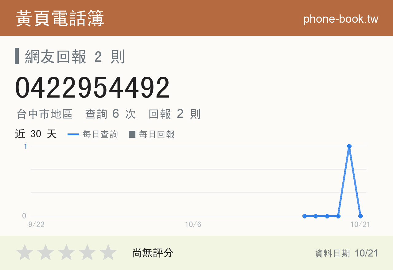 0422954492 評分卡：查詢 6 次、網友回報 2 則