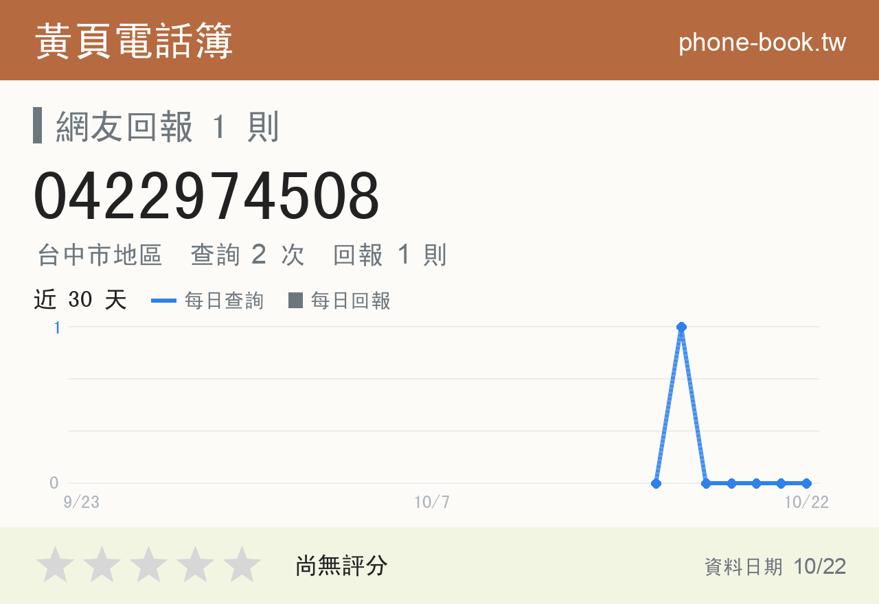 0422974508 評分卡：查詢 2 次、網友回報 1 則