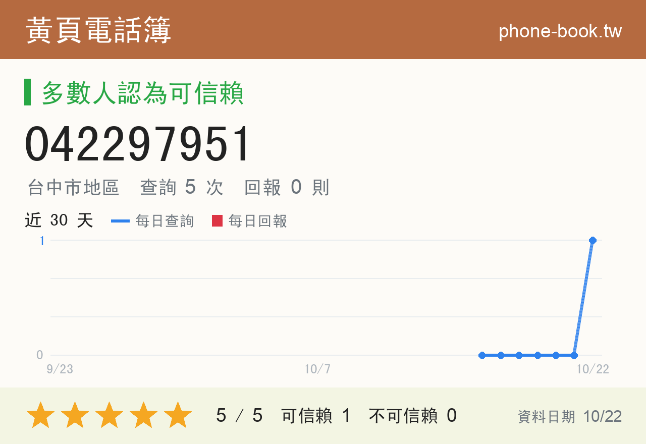 042297951 評分卡：查詢 5 次、網友回報 0 則