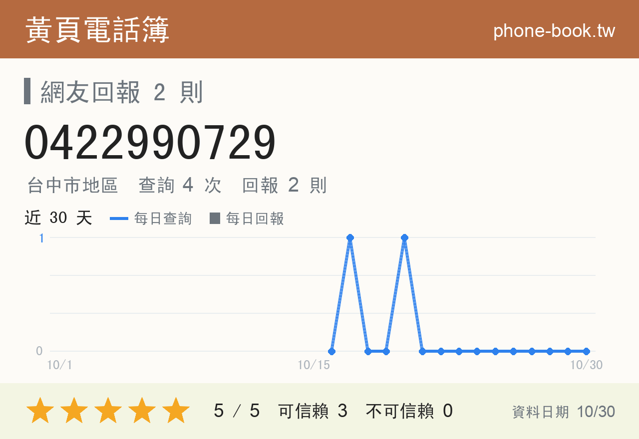 0422990729 評分卡：查詢 4 次、網友回報 2 則