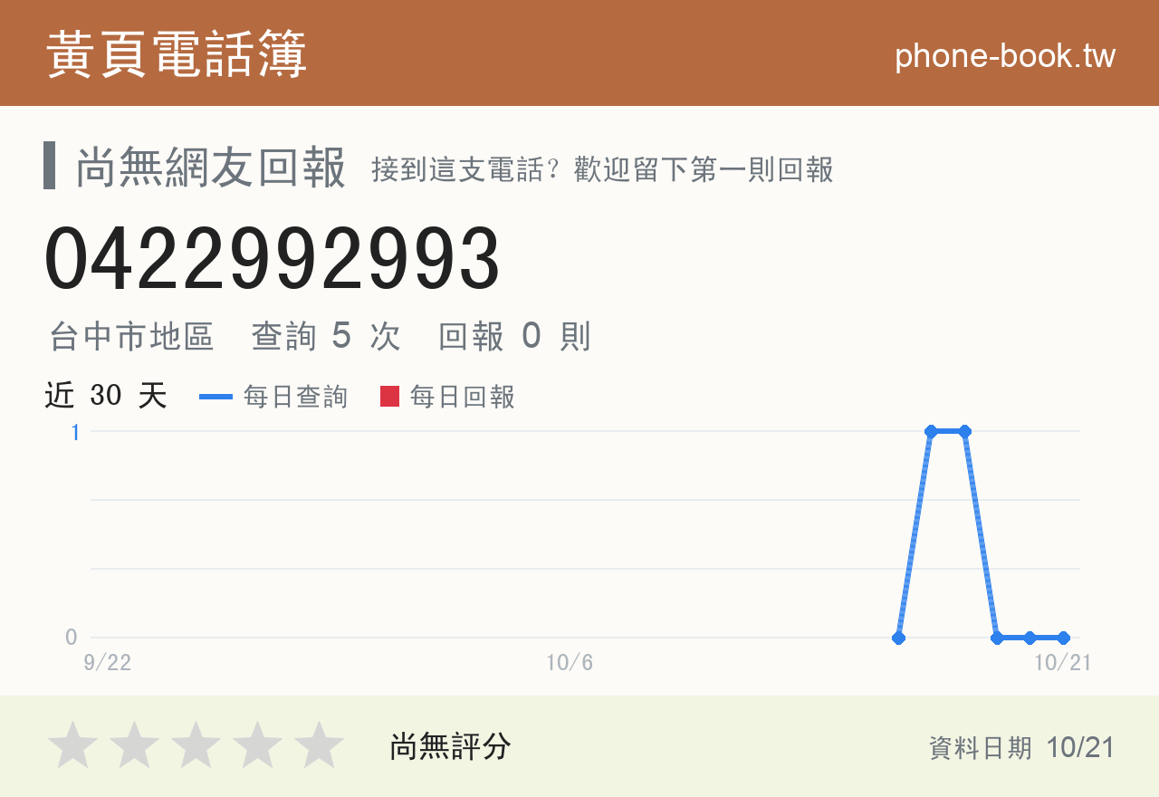 0422992993 評分卡：查詢 5 次、網友回報 0 則
