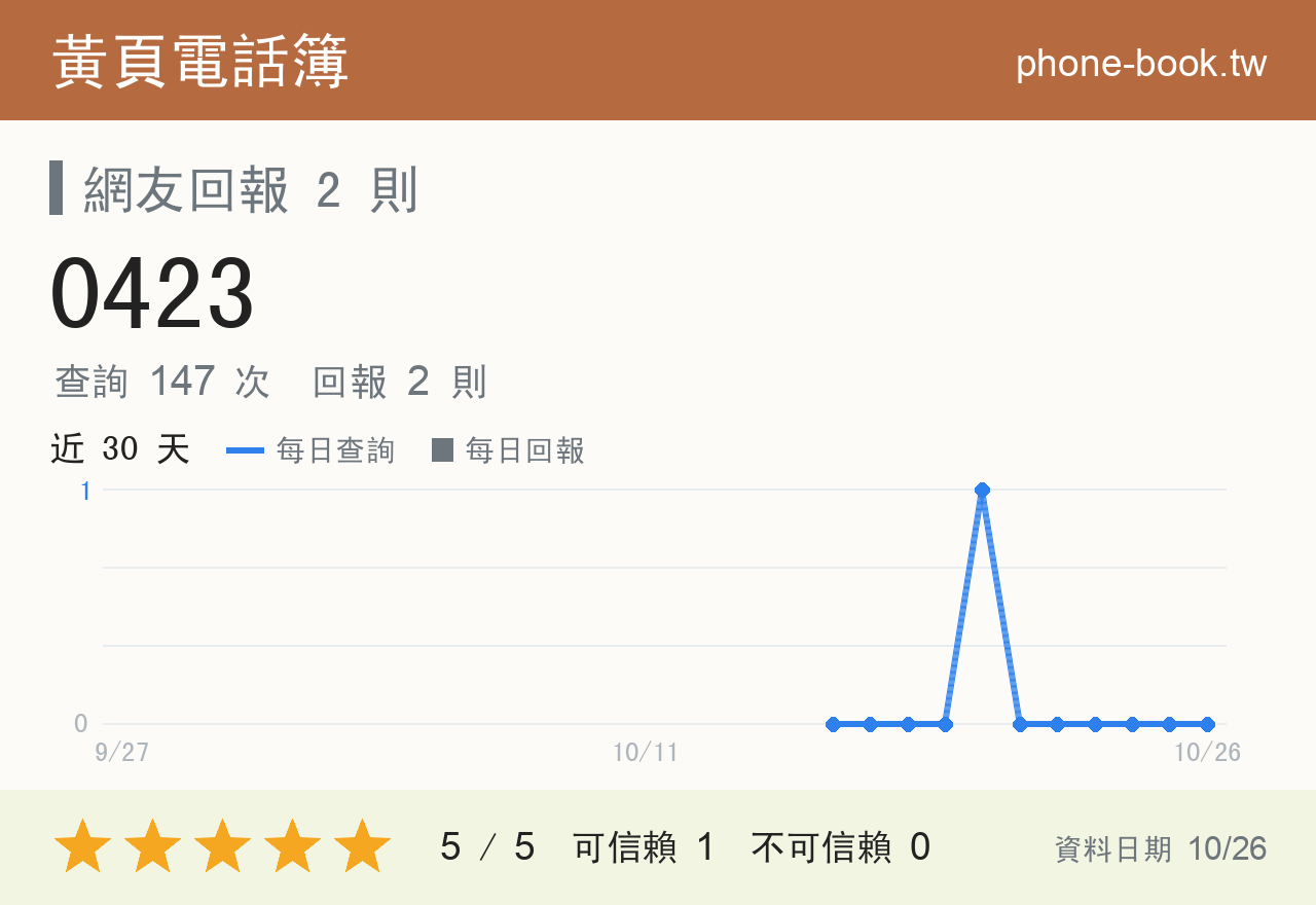 0423 評分卡：查詢 147 次、網友回報 2 則