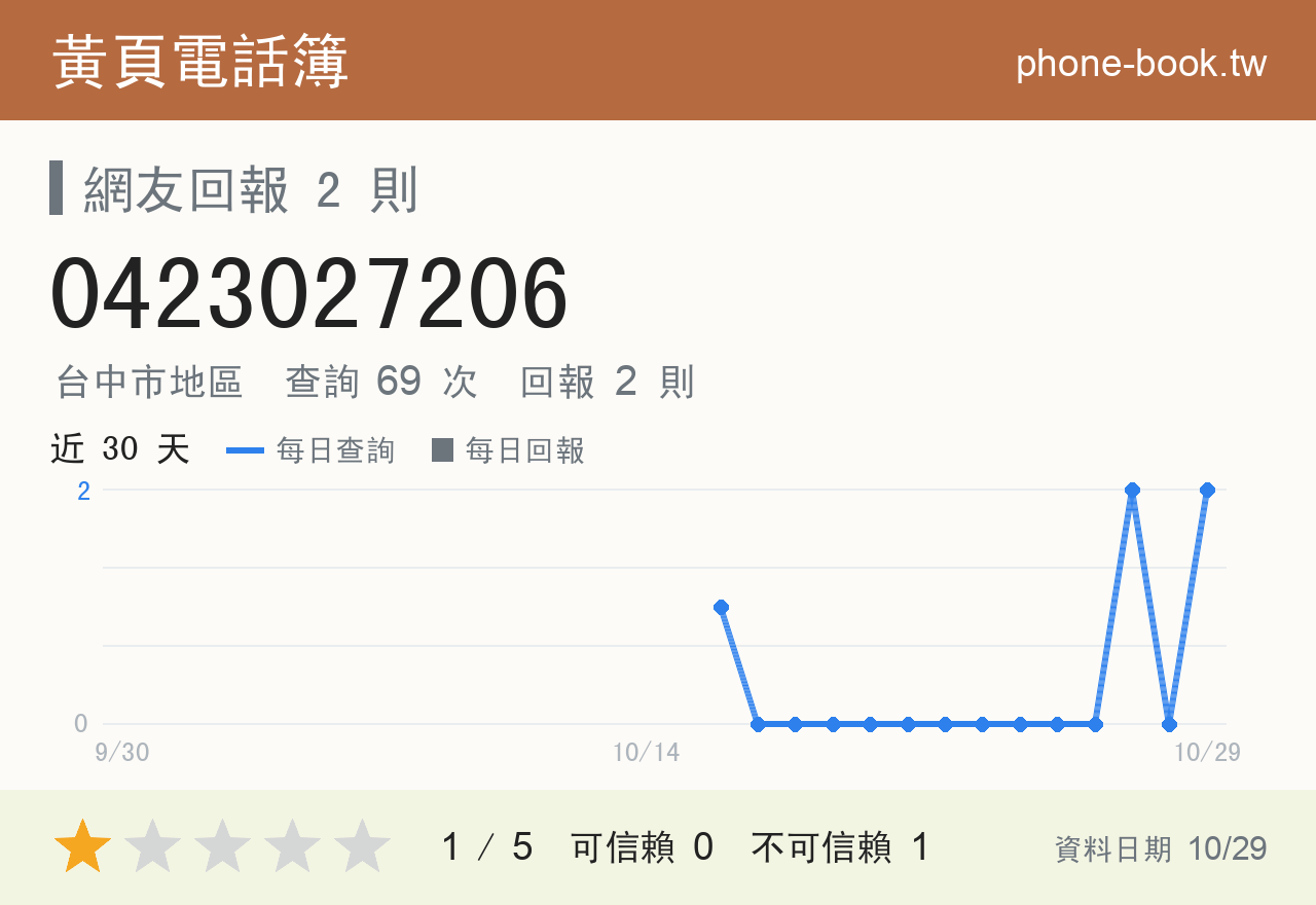 0423027206 評分卡：查詢 69 次、網友回報 2 則