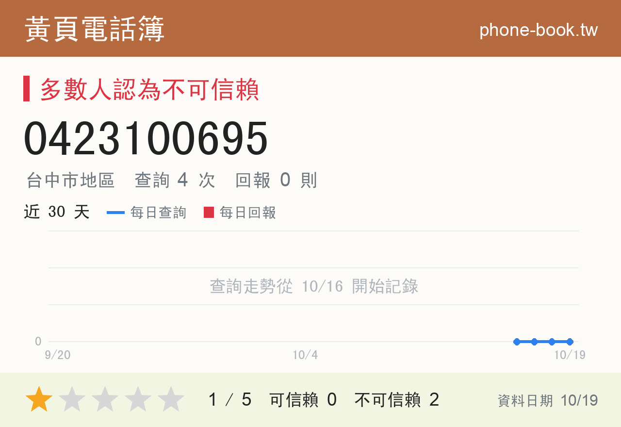 0423100695 評分卡：查詢 4 次、網友回報 0 則