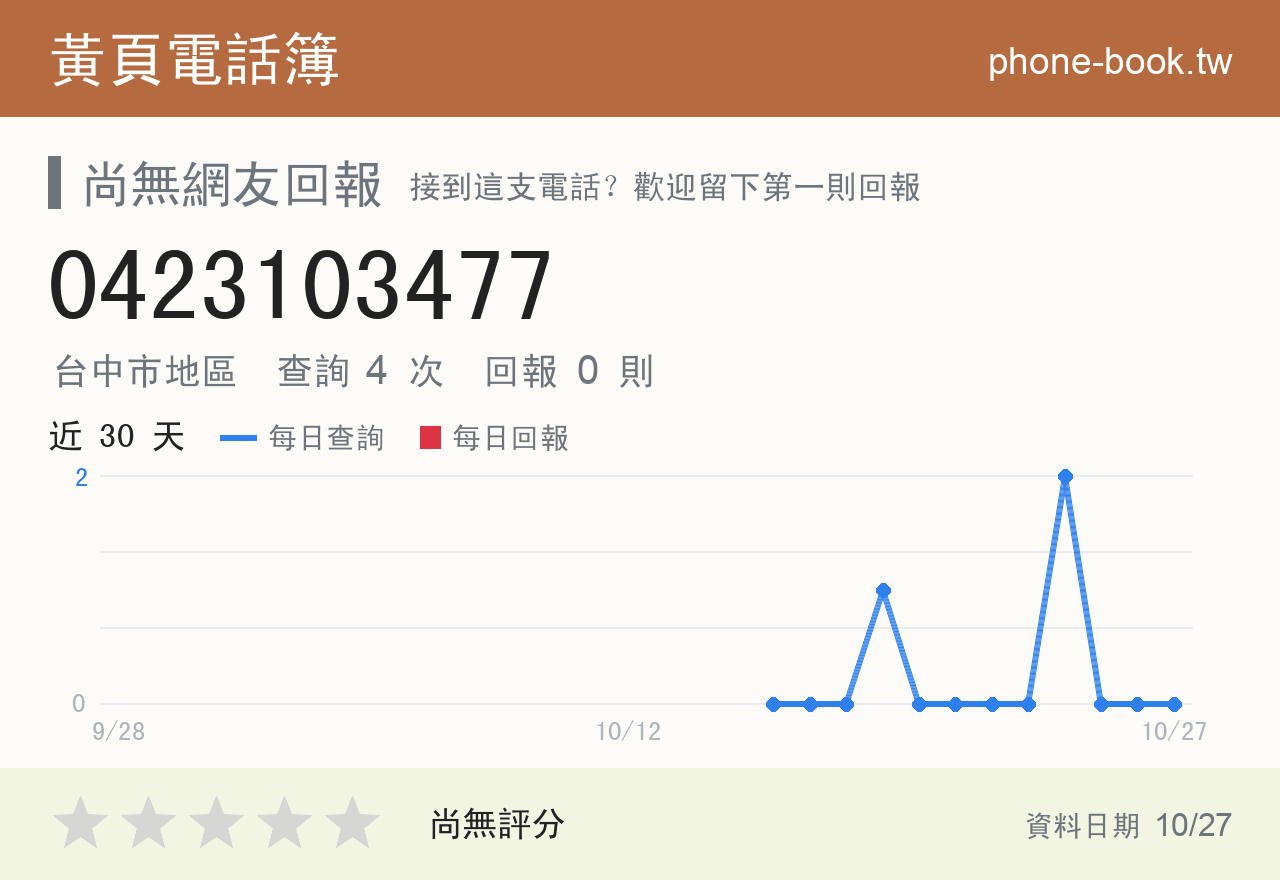 0423103477 評分卡：查詢 4 次、網友回報 0 則
