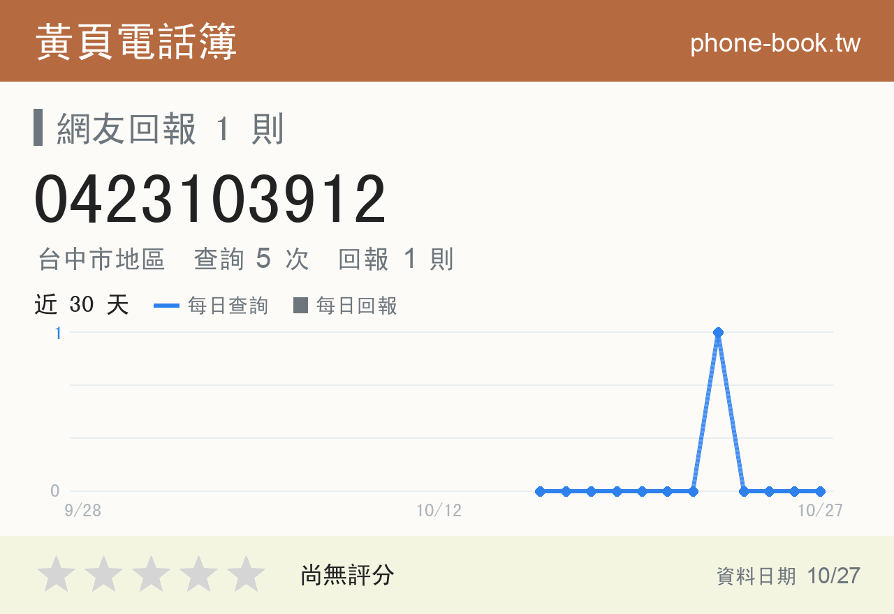 0423103912 評分卡：查詢 5 次、網友回報 1 則
