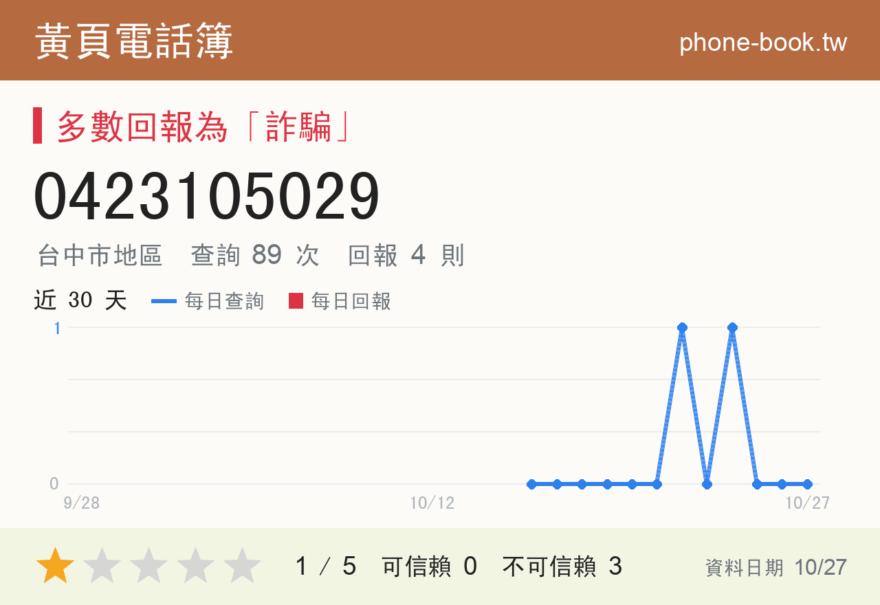 0423105029 評分卡：查詢 89 次、網友回報 4 則