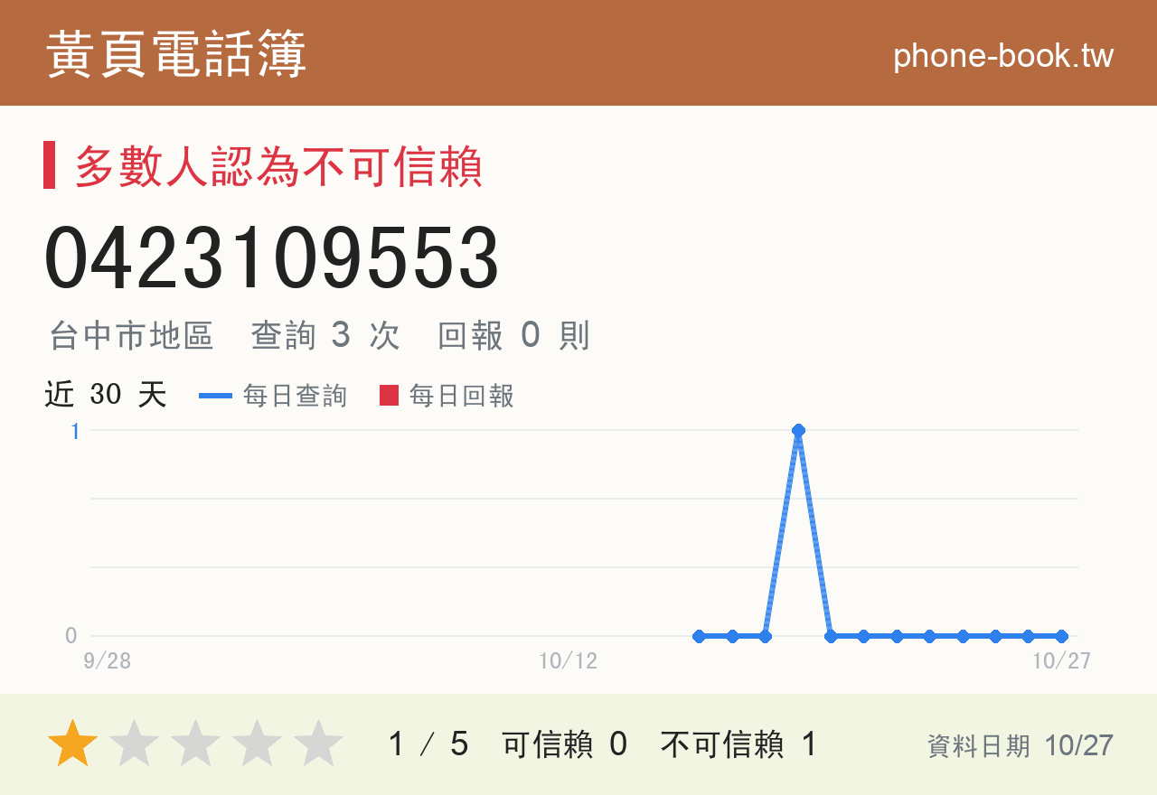 0423109553 評分卡：查詢 3 次、網友回報 0 則