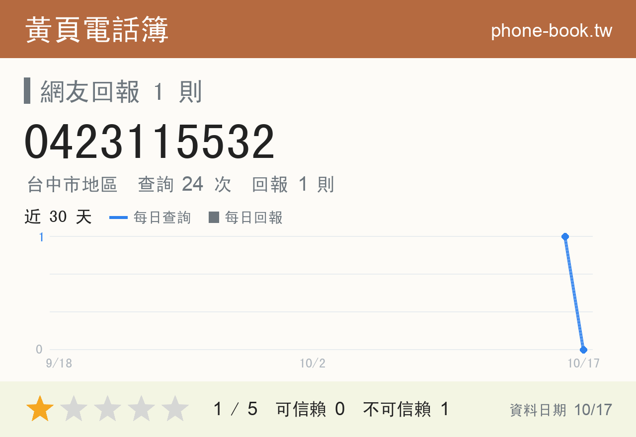 0423115532 評分卡：查詢 24 次、網友回報 1 則