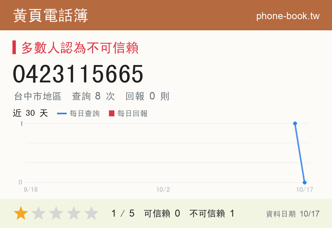 0423115665 評分卡：查詢 8 次、網友回報 0 則