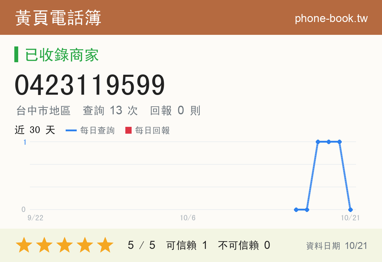 0423119599 評分卡：查詢 13 次、網友回報 0 則