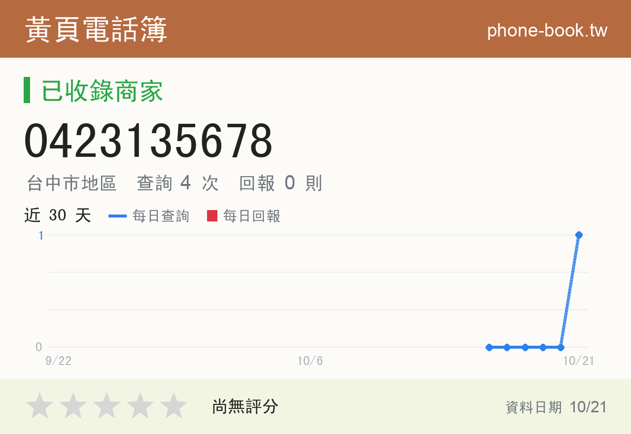 0423135678 評分卡：查詢 4 次、網友回報 0 則