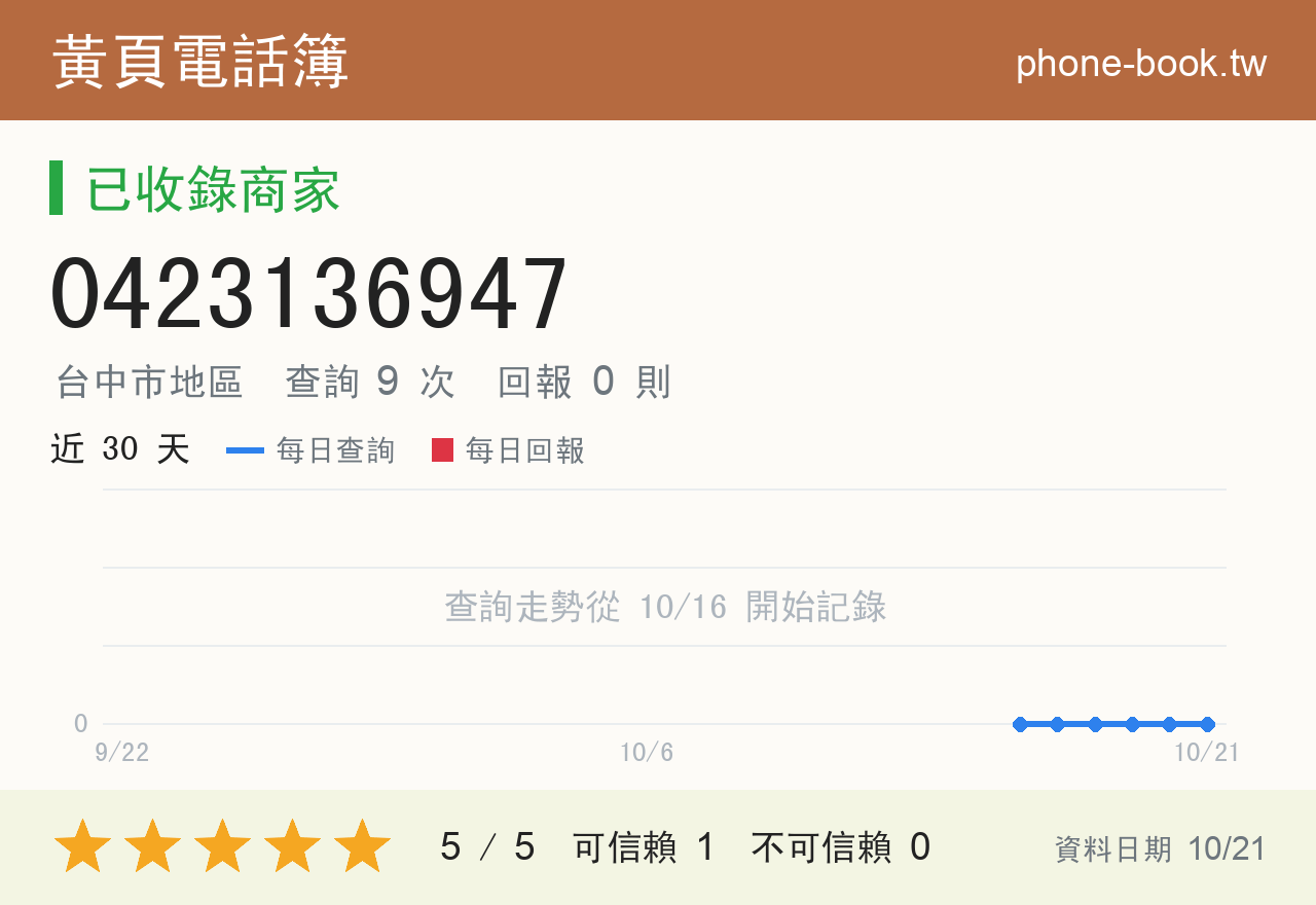 0423136947 評分卡：查詢 9 次、網友回報 0 則