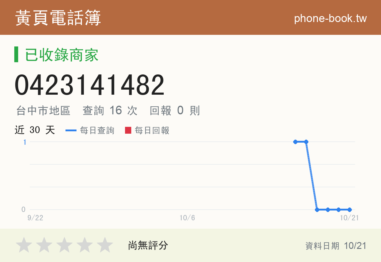 0423141482 評分卡：查詢 16 次、網友回報 0 則