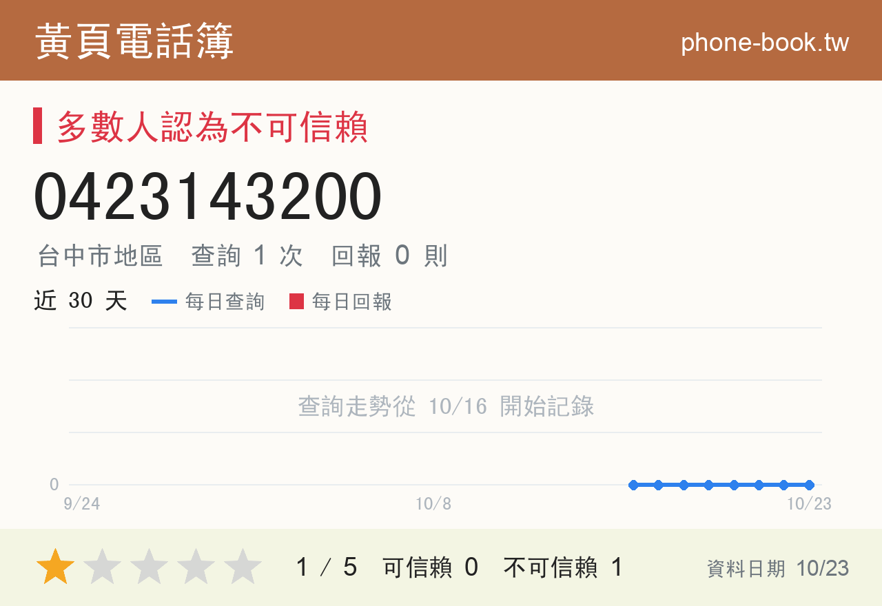 0423143200 評分卡：查詢 1 次、網友回報 0 則