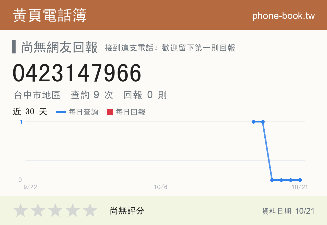 0423147966 評分卡：查詢 9 次、網友回報 0 則