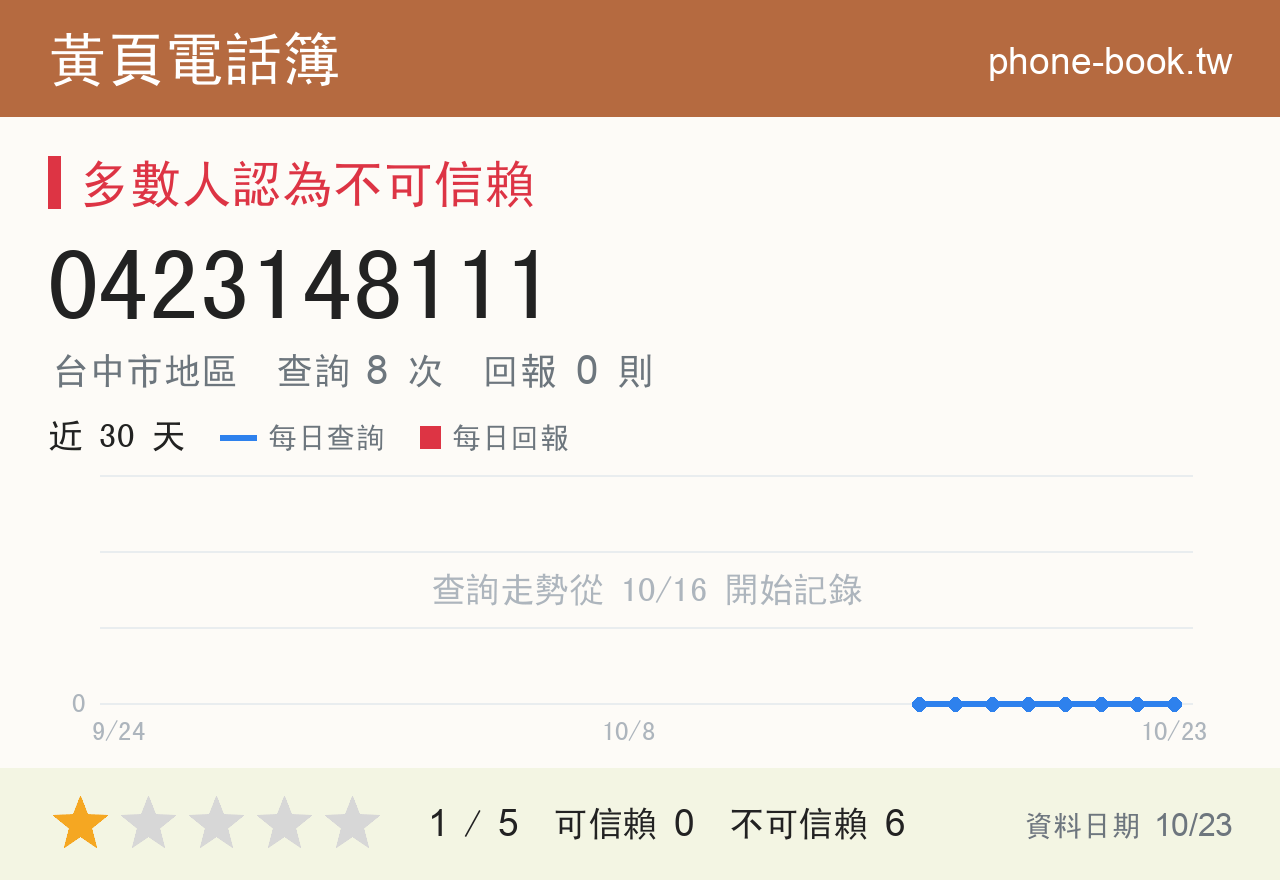 0423148111 評分卡：查詢 8 次、網友回報 0 則