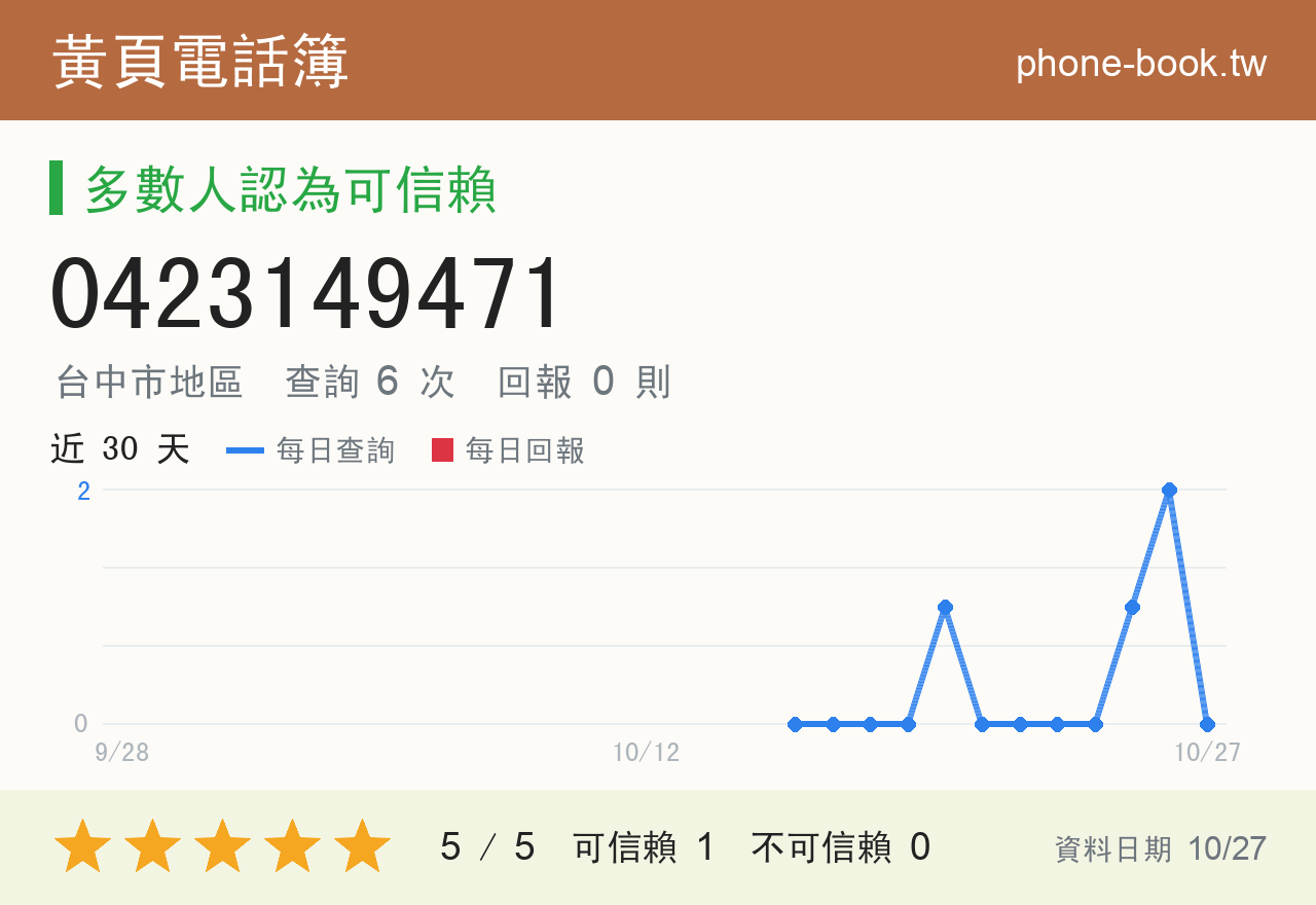 0423149471 評分卡：查詢 6 次、網友回報 0 則