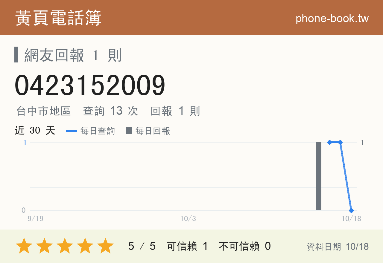 0423152009 評分卡：查詢 13 次、網友回報 1 則