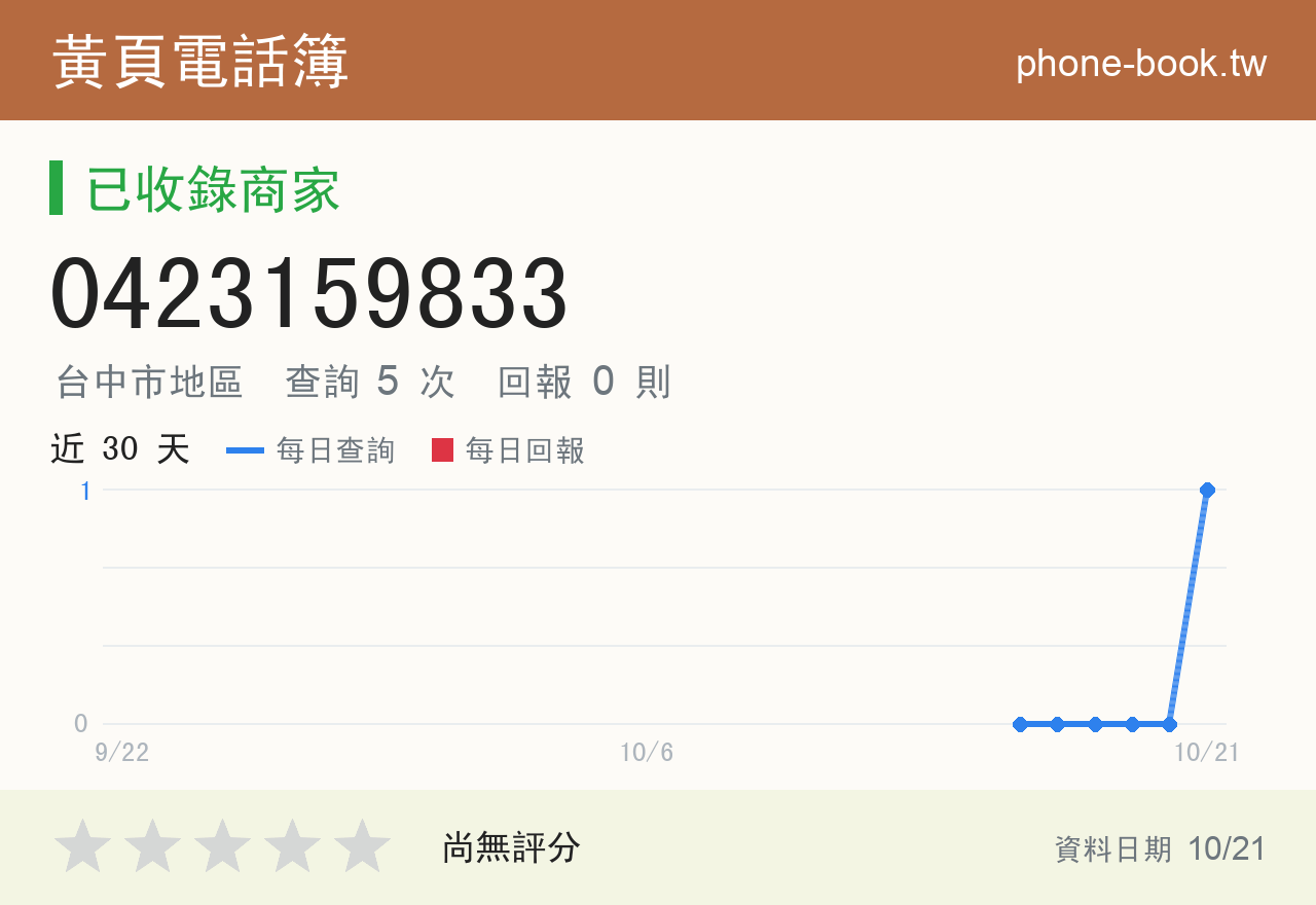 0423159833 評分卡：查詢 5 次、網友回報 0 則