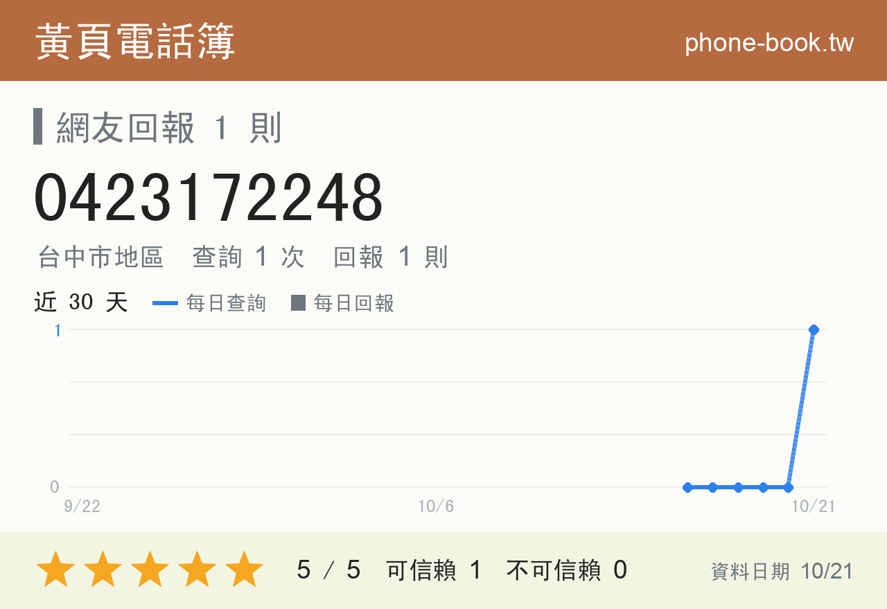 0423172248 評分卡：查詢 1 次、網友回報 1 則