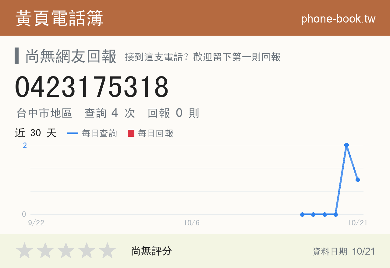 0423175318 評分卡：查詢 4 次、網友回報 0 則