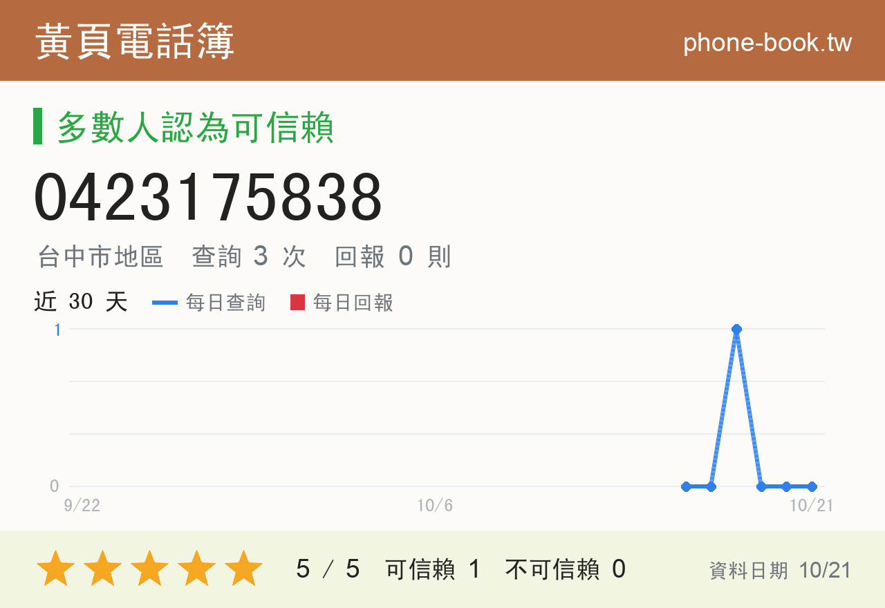 0423175838 評分卡：查詢 3 次、網友回報 0 則