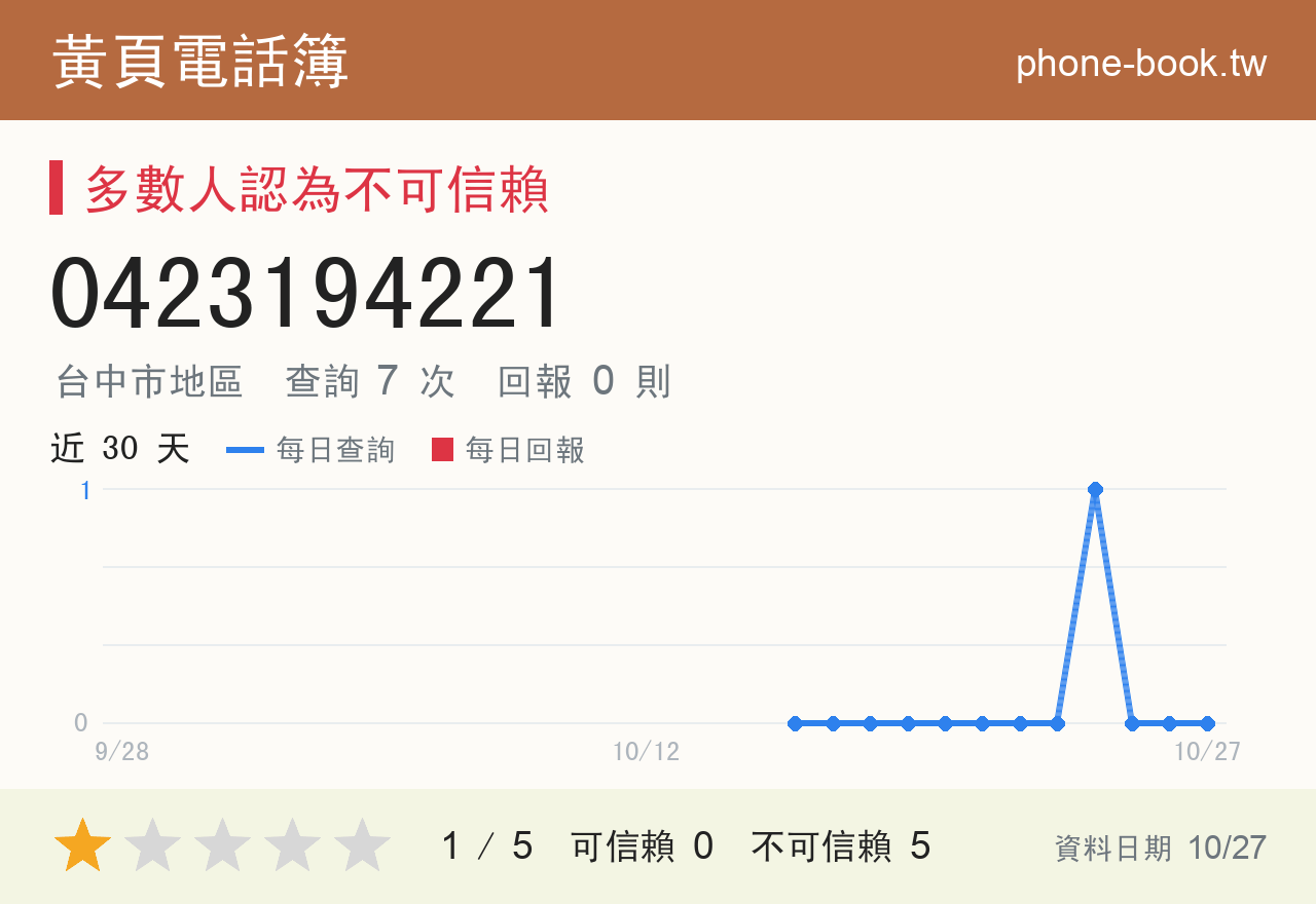 0423194221 評分卡：查詢 7 次、網友回報 0 則