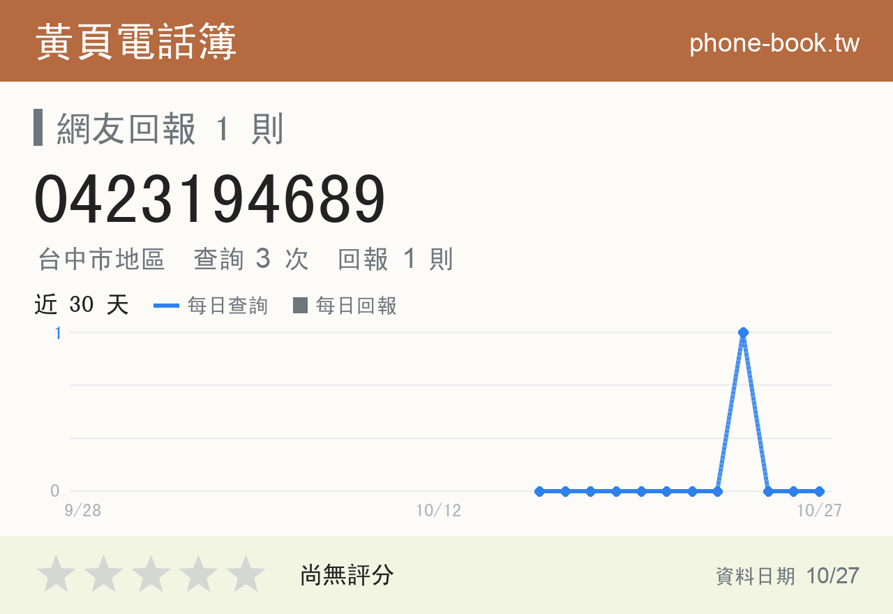 0423194689 評分卡：查詢 3 次、網友回報 1 則