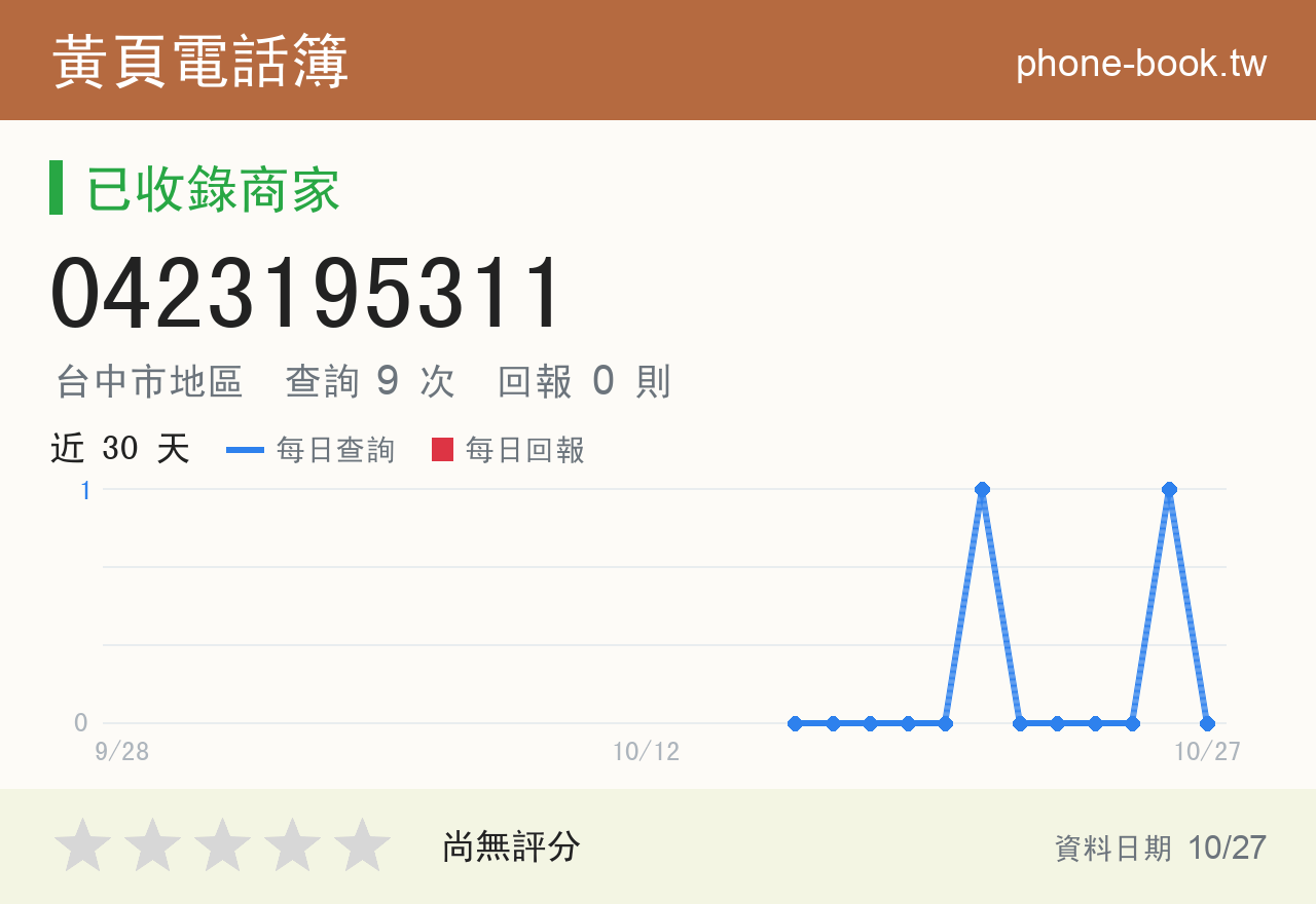 0423195311 評分卡：查詢 9 次、網友回報 0 則