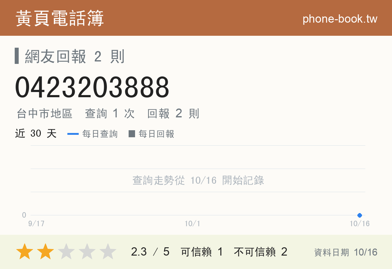 0423203888 評分卡：查詢 1 次、網友回報 2 則